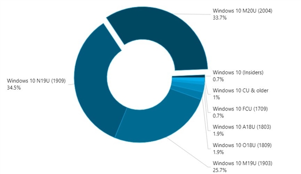 Win10 2020年10月更新即将发布，Win10